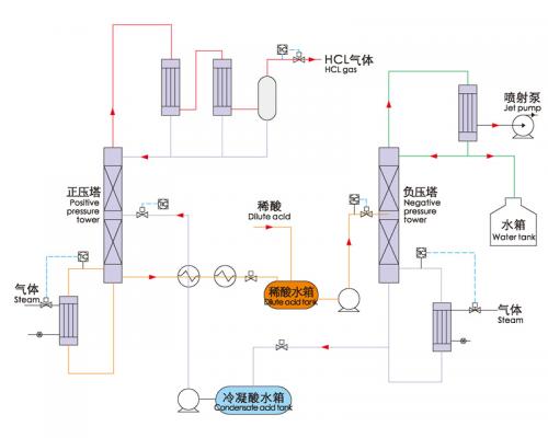鹽酸萃取精餾系統